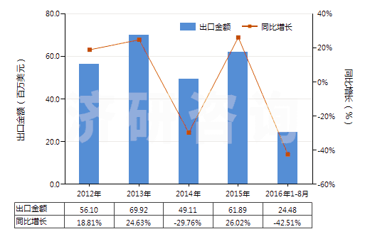 2012-2016年8月中國(guó)未曝光的X光感光硬片及平面軟片(HS37011000)出口總額及增速統(tǒng)計(jì)